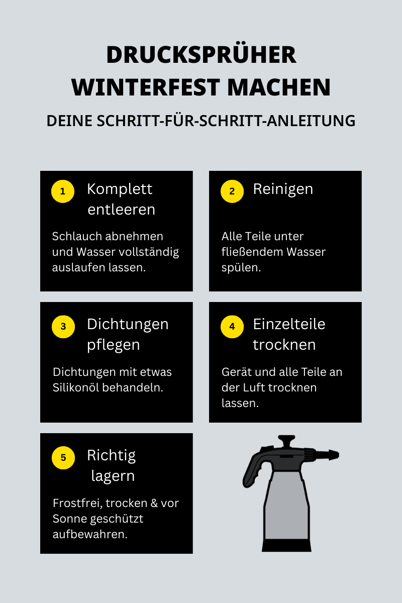 Infografik, wie Drucksprüher winterfest gemacht werden mit einer Schritt-für-Schritt-Anleitung
